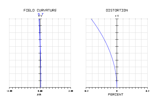 Ultra Hi-NA objective lens의 Field curvatire error 와 distortion data