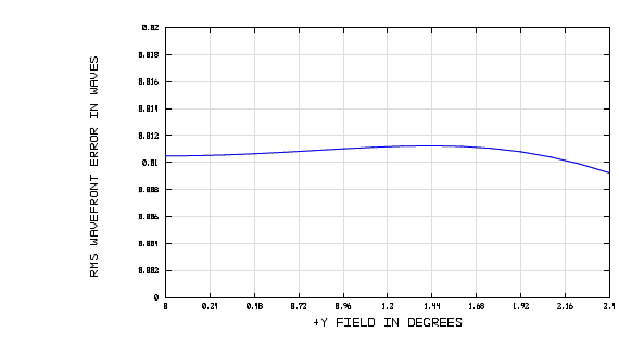 Ultra Hi-NA objective lens의 RMS wave frond error data