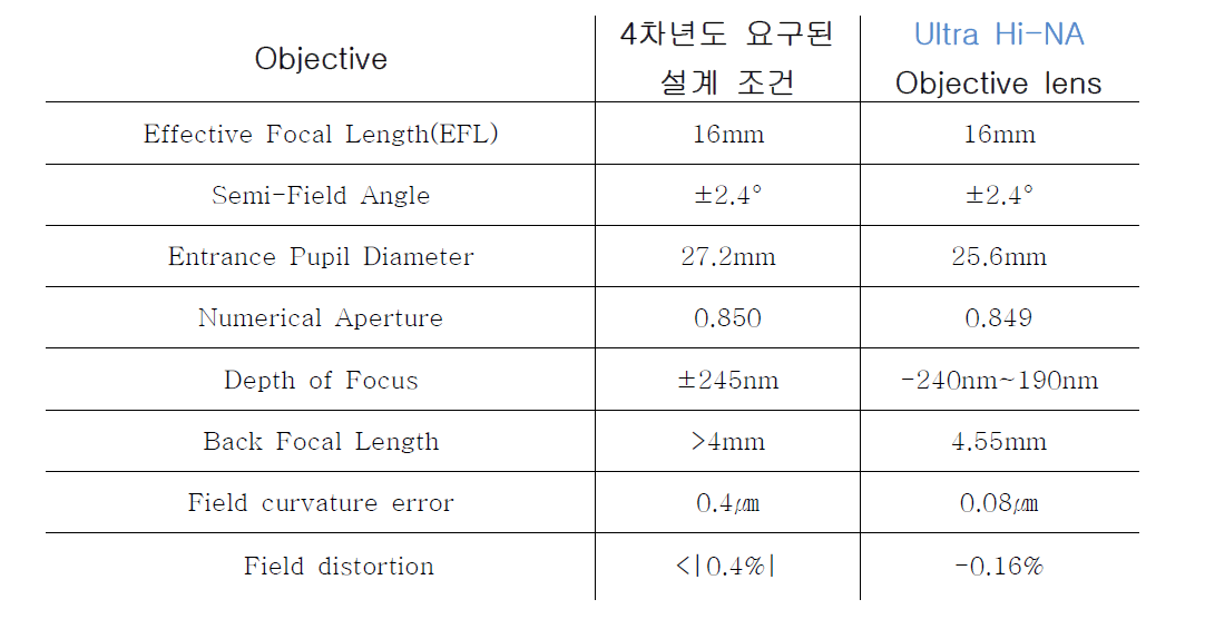 Ultra Hi-NA objective lens의 설계 성능