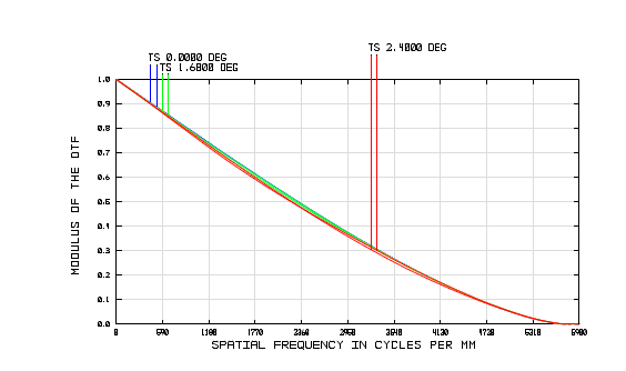 Index matching SIL Objective lens의 MTF 성능 곡선