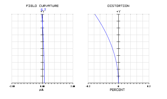Index matching SIL Objective lens의Field curvature error와 distortion data