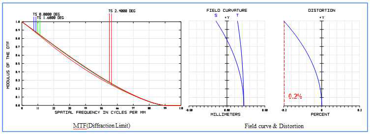 Fused silica 재질을 사용한 Imaging lens_3 설계의 MTF, Field curve & Distortion