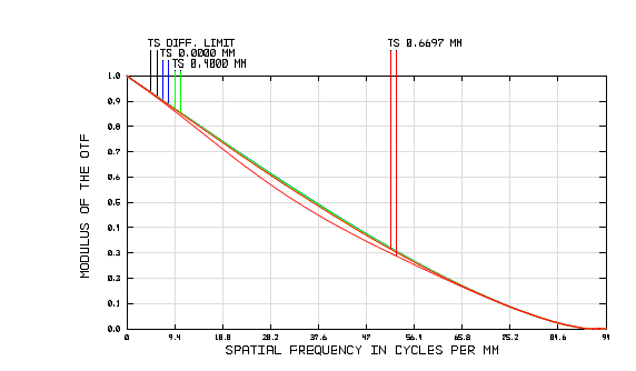 Ultra Hi-NA total system의 MTF 성능 곡선