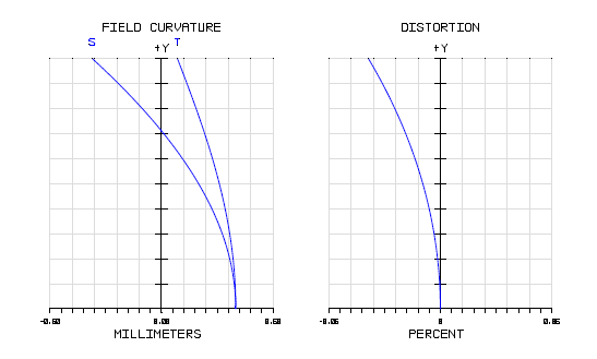Ultra Hi-NA total system의 Field curvature error와 Distortion data