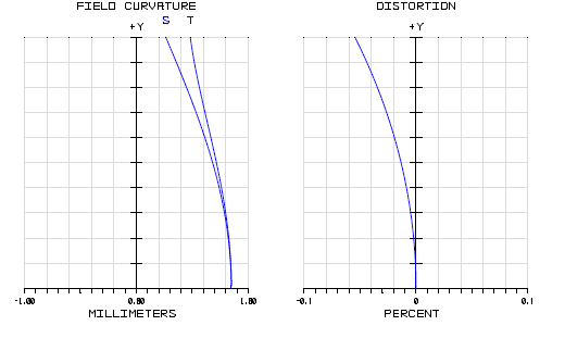 Index matching SIL Total system의 field curvature error와 distortion data
