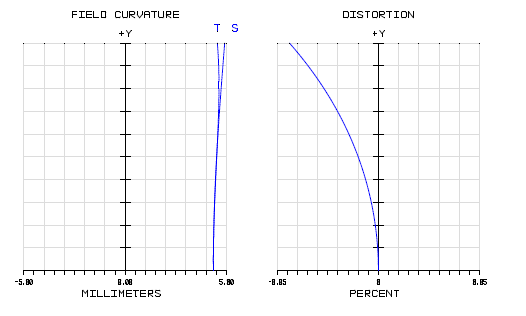 Index matching SIL Autofocus system의 field curvature error와 distortion data