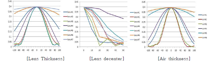 F50 Objective lens의 MTF tolerance analysis data