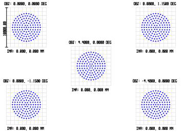 각각의 Field에 따른 Spot diagram 균일함 측정 분석