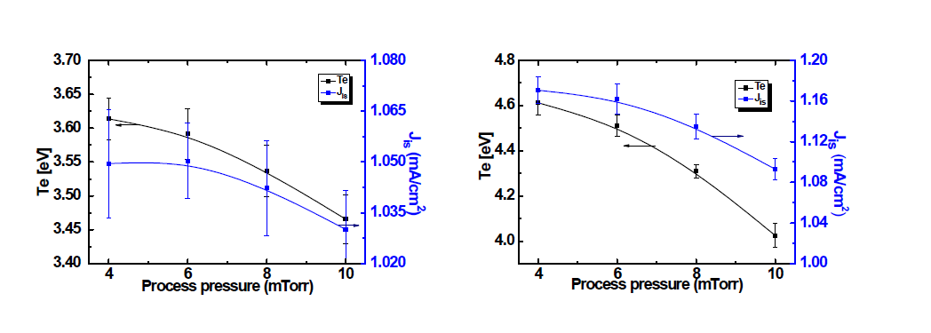 공정압력에 따른 플라즈마 특성변화 (O2/Ar:25:75 조건) 좌 CF4 우 C4F8