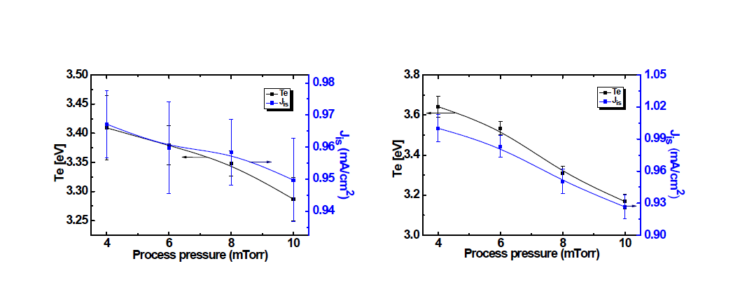 공정압력에 따른 플라즈마 특성변화 (O2/Ar:75:25 조건) 좌 좌 CF4 우 C4F8