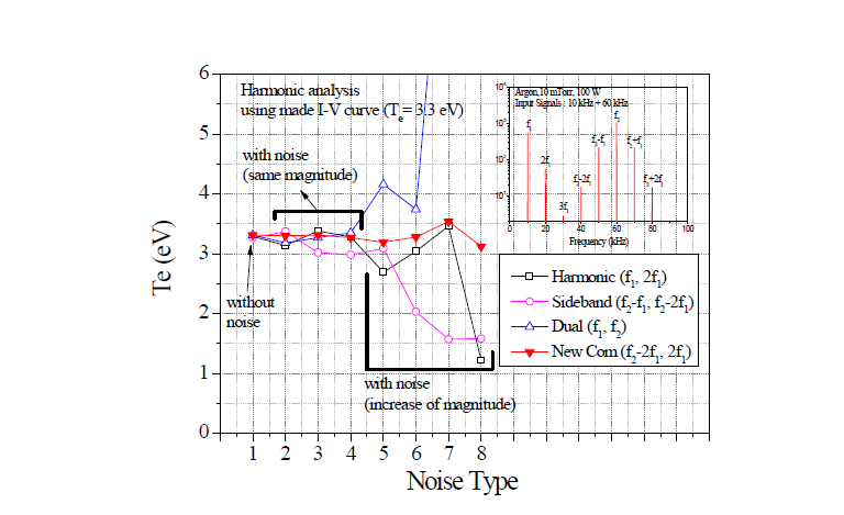 다양한 고조화파 전류 조합들을 이용한 전자온도 측정 비교