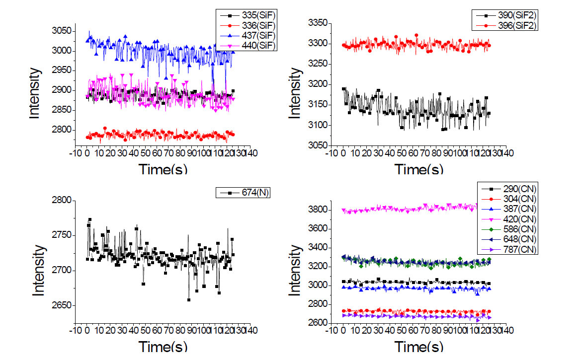 SiNx 를 식각할 때 나타나는 SiF, SiF2, N, CN과 관련된 파장의 신호변화.좁은 식각면적으로 인해 단순한 단파장분석으로는 신호변화 지점이 명확하지 않음