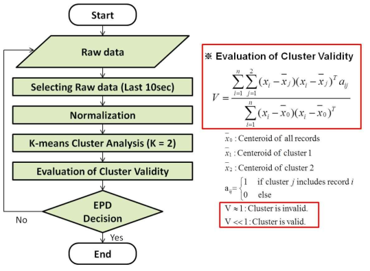 실시간 분석을 위해 수정한 군집분석기법 (Real-time Cluster Analysis) Algorithm