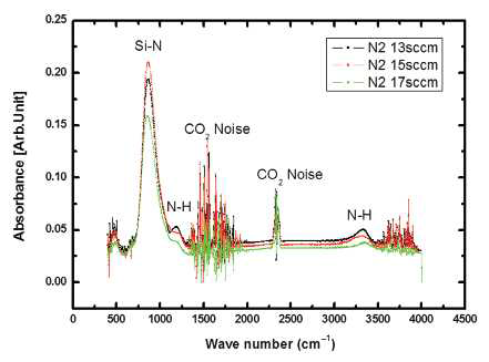 NH3 유량에 따른 FTIR 특성