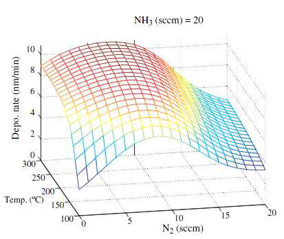 NH3 20 sccm인 조건에서 N2와 온도 변화에 따른 증착속도 변화