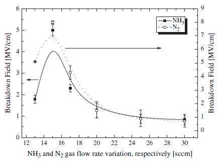 NH3 및 N2 가스 유량에 따른 breakdown 특성 변화