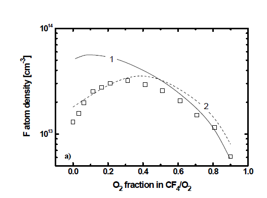 CF4/O2 플라즈마에서 O2 비율에 따른 F 원자 밀도