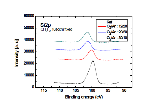 O2 gas 비중에 따른 시료 표면에서 실리콘 결합 변화