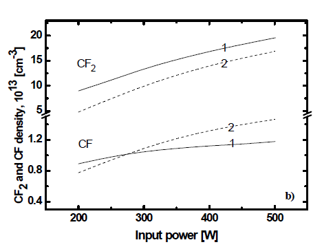 input power 증가에 따른 CF2 및 CF species 밀도의 변화