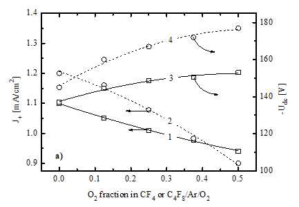 O2 유량에 따른 이온 밀도 및 self bias voltage의 변화