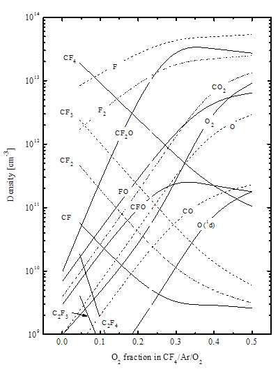 CF4/O2/Ar 플라즈마에서 O2 유량의 변화에 따른 neutral species 농도의 변화
