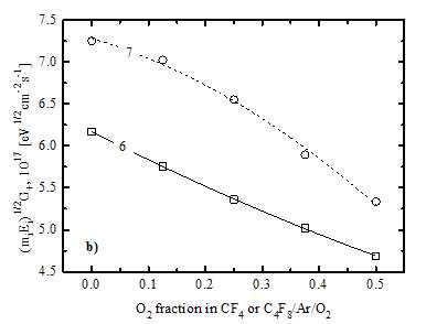 O2 유량에 따른 ion bombardment effect 변화