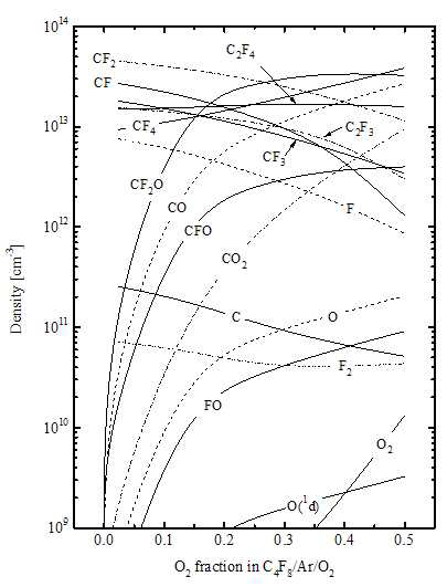 C4F8/O2/Ar 플라즈마에서 O2 유량의 변화에 따른 neutral species 농도의 변화
