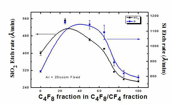CF4/C4F8/Ar 플라즈마에서 CF4/C4F8의 유량의 변화에 따른 Etch rate 변화