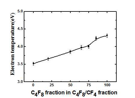 CF4/C4F8/Ar 플라즈마에서C4F8의 유량의 변화에 따른 전자온도변화