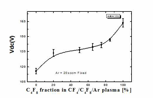 CF4/C4F8/Ar 플라즈마에서 C4F8의 유량의 변화에 따른 Vdc 변화