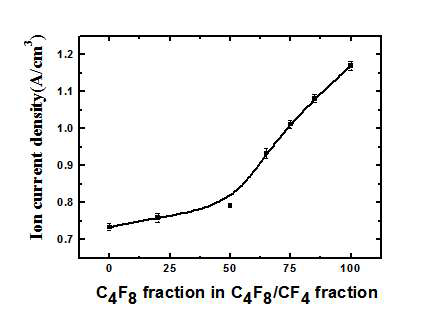 CF4/C4F8/Ar 플라즈마에서C4F8의 유량의 변화에 따른 이온전류밀도 변화