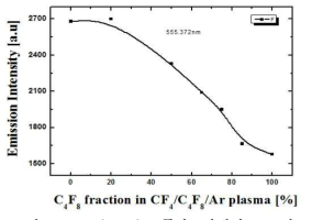 CF4/C4F8/Ar 플라즈마에서 C4F8의 유량의 변화에 따른 Emission Intensity 변화