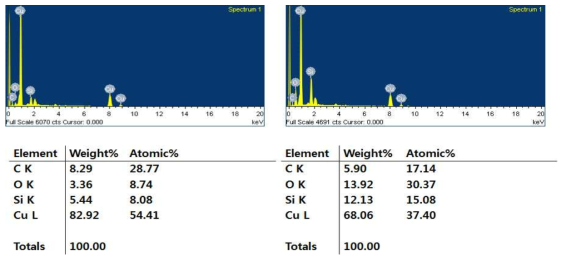 LIG 식각 후 표면 EDS 결과 (좌), Ashing 후 표면 EDS 결과 (우)