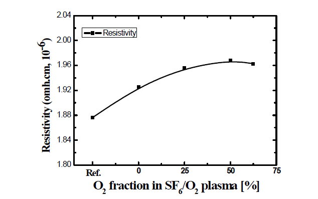 각 공정 조건에 따른 Cu의 Resistivity의 변화