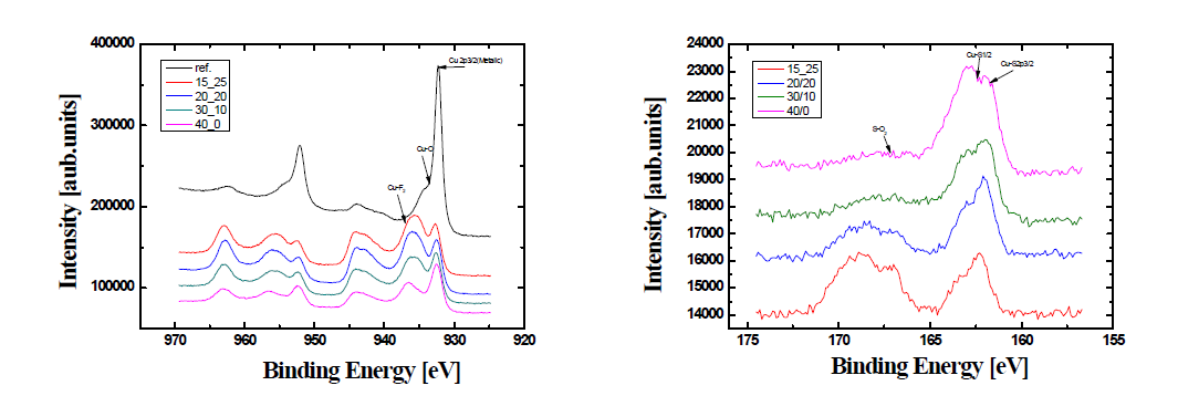 SF6/O2 플라즈마 공정 후 XPS 표면 분석 결과 (왼쪽:Cu 2p, 오른쪽:S 2p)