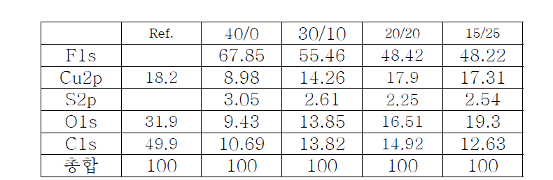 SF6/O2 플라즈마 공정 후 Atomic percent의 변화(%)