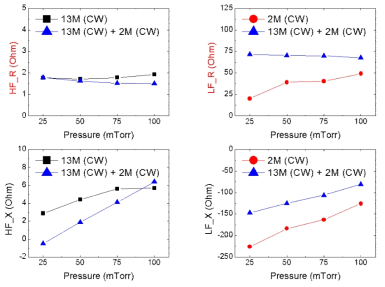 13.56 MHz (500W) / 2 MHz (1kW) plasma의 impedance 측정 결과. 좌측의 그래프가 HF 회로의 impedance, 우측의 그래프가 LF 회로의 impedance