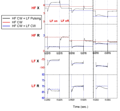 HF 13.56 MHz, 500 W / LF 2 MHz, 1000 W 이중 주파수 argon 플라즈마에서 LF 신호를 pulsing (1kHz, duty ratio :　50 %) 했을 때의 impedance의 실시간 변화