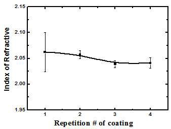 코팅 횟수에 따른 TiO2 박막의 굴절률 (Sol-Gel)