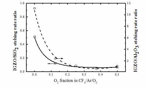 O2 fraction에 따른 식각 선택비 특성
