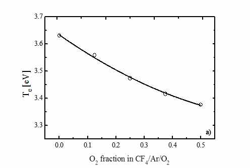 O2 fraction에 따른 전자온도 변화