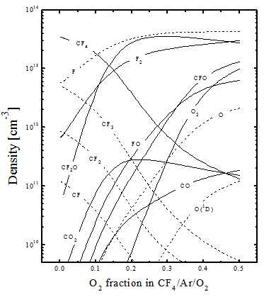 O2 fraction에 따른 neutral species density 변화