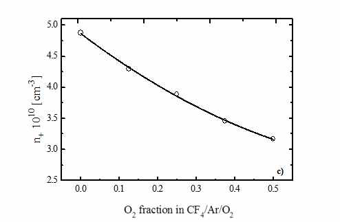 O2 fraction에 따른 이온밀도 변화