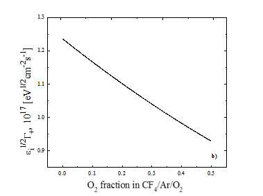 O2 fraction에 따른 ion energy flux 변화