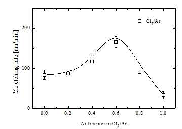 Ar fraction에 따른 Mo의 식각 특성