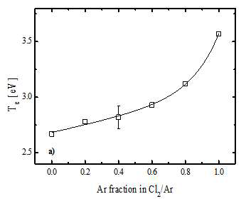Ar fraction에 따른 전자온도 변화