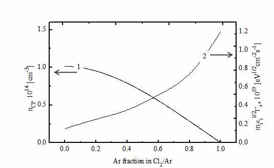 Ar fraction에 따른 Cl neutral flux 와 ion energy flux 변화