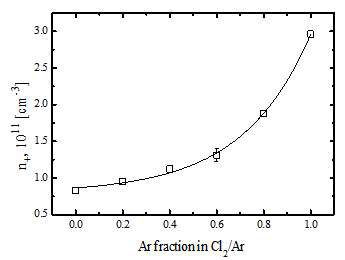 Ar fraction에 따른 이온밀도 변화