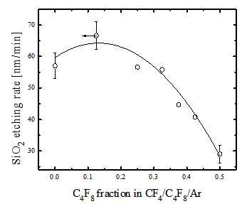 C4F8 fraction에 따른 SiO2 식각특성