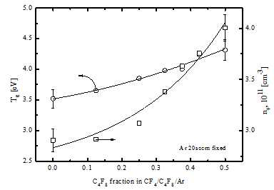 C4F8 fraction에 따른 전자온도 (좌)와 이온밀도 (우) 변화